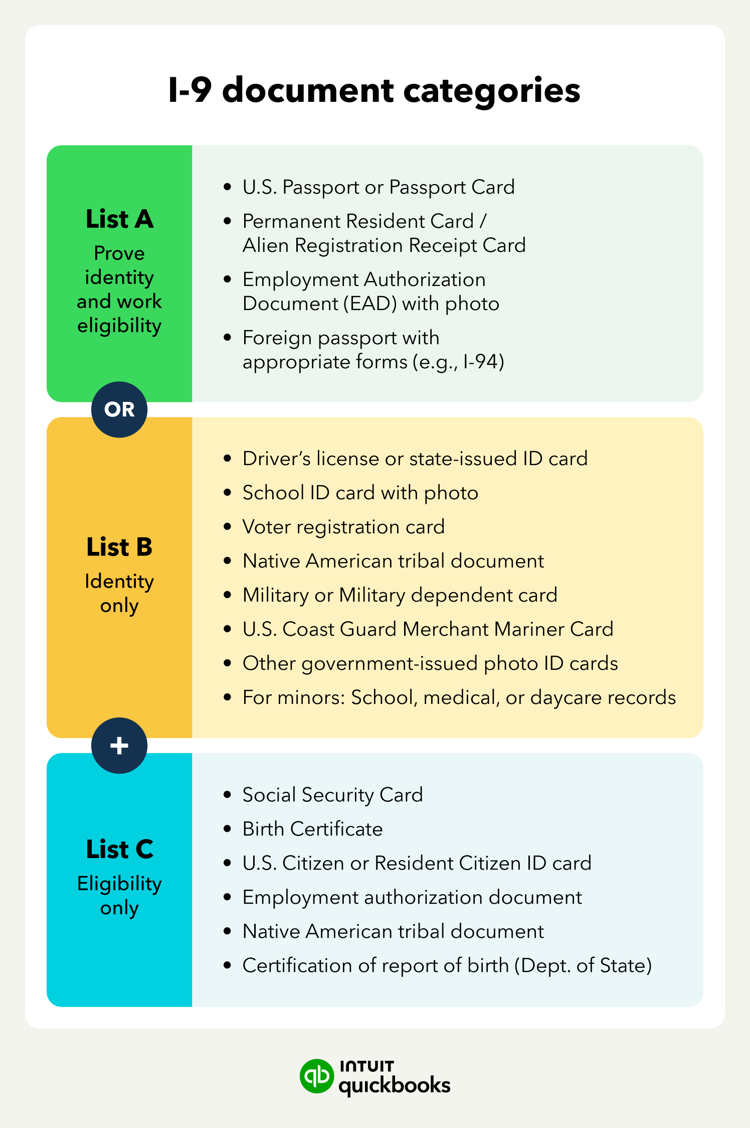 An image showing the three separate categories of acceptable I-9 documents.