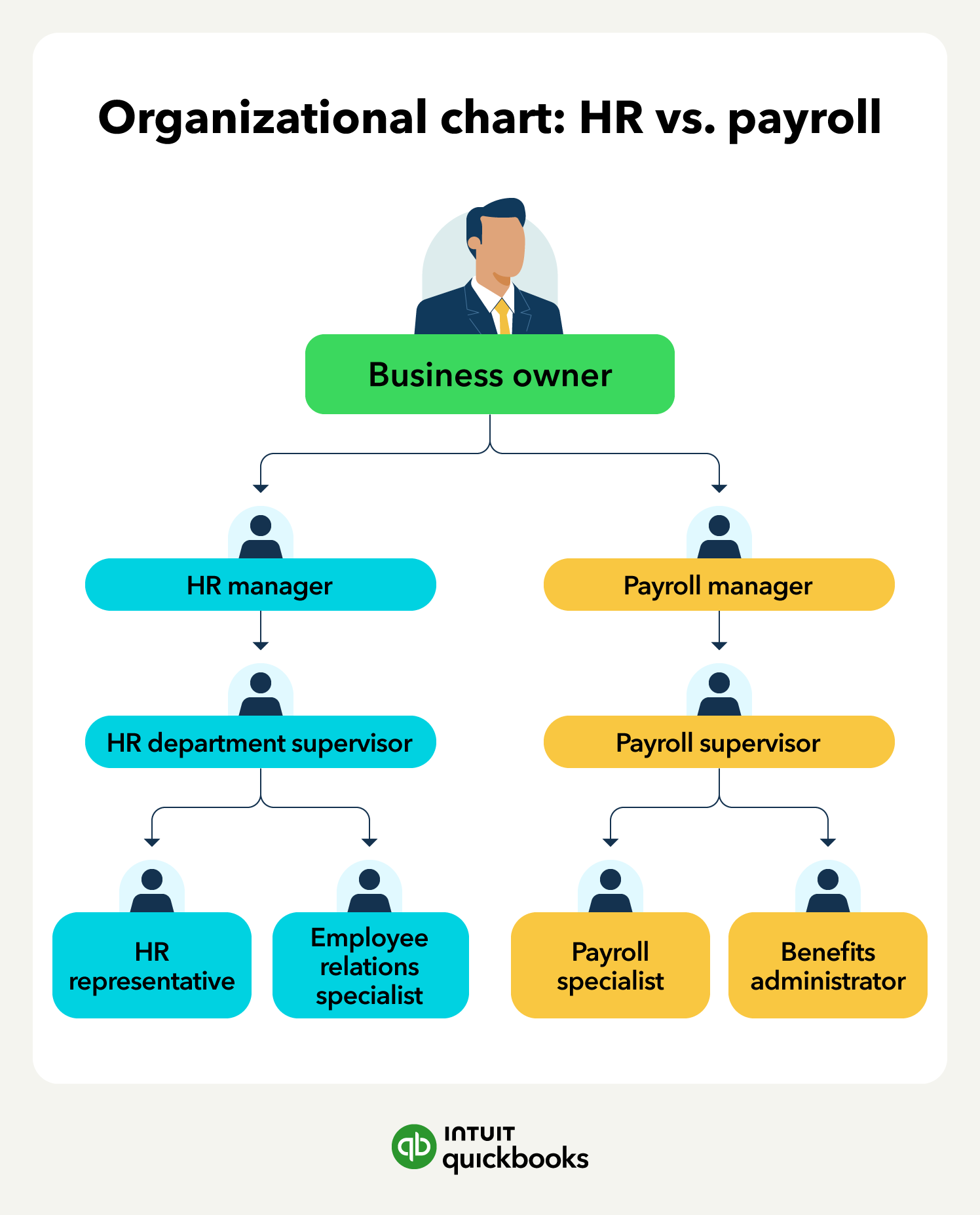 An example of a company organizational chart showing the key managers and their employees in both HR and payroll departments.