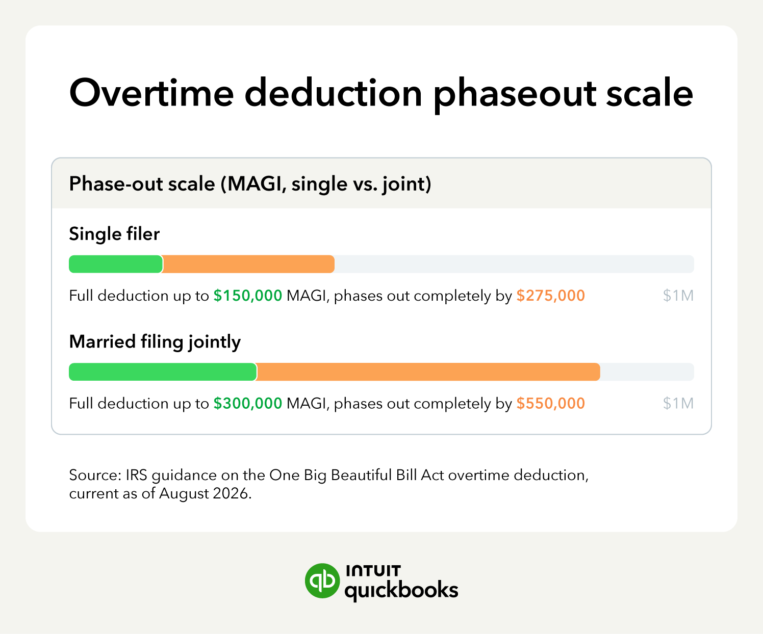 Overtime deduction phaseout scale.