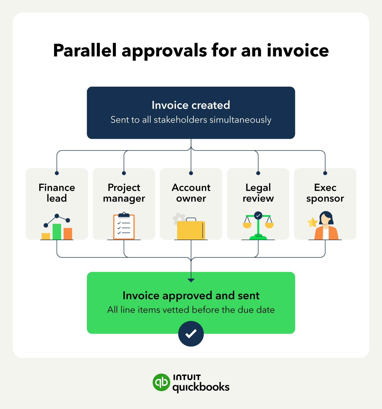 A flowchart showing a single invoice fanning out to five simultaneous stakeholder approvers in QuickBooks Online, all converging into a single approved invoice before it is sent.
