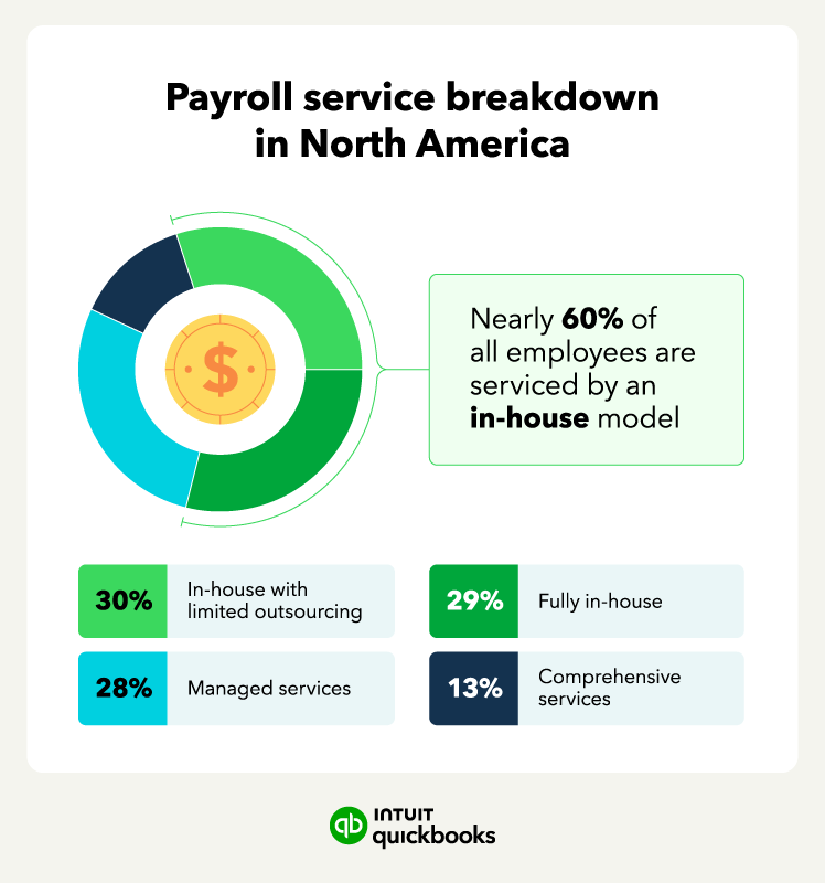 Payroll service breakdown in North America.