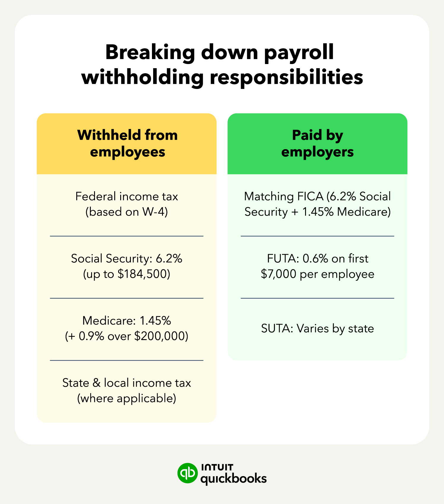 A breakdown of employee and employer payroll withholding responsibilities.
