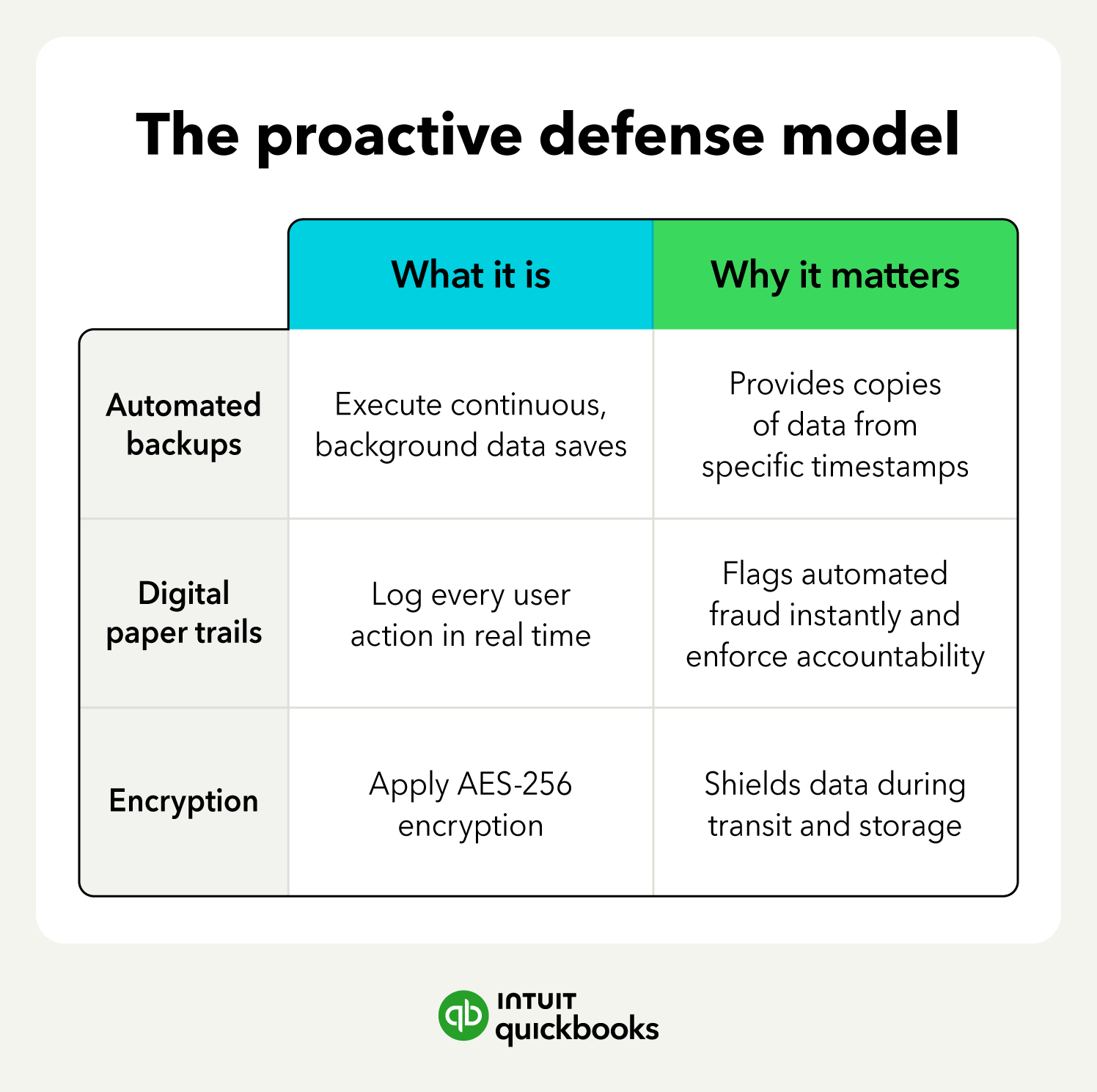 An image showing the 3 steps of proactive defense for cloud accounting.