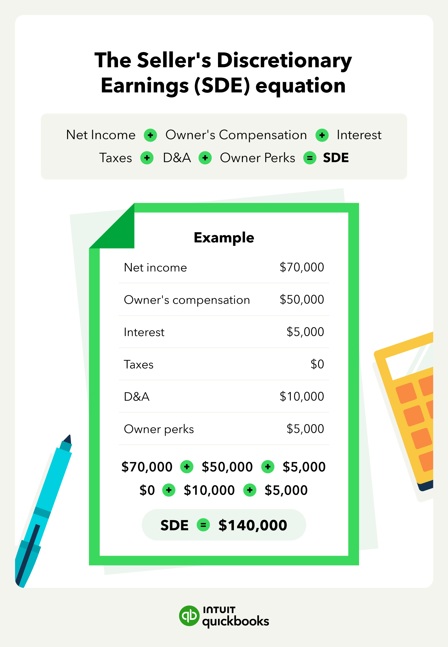 An image illustrating the Seller's Discretionary Earnings (SDE) equation with an example.