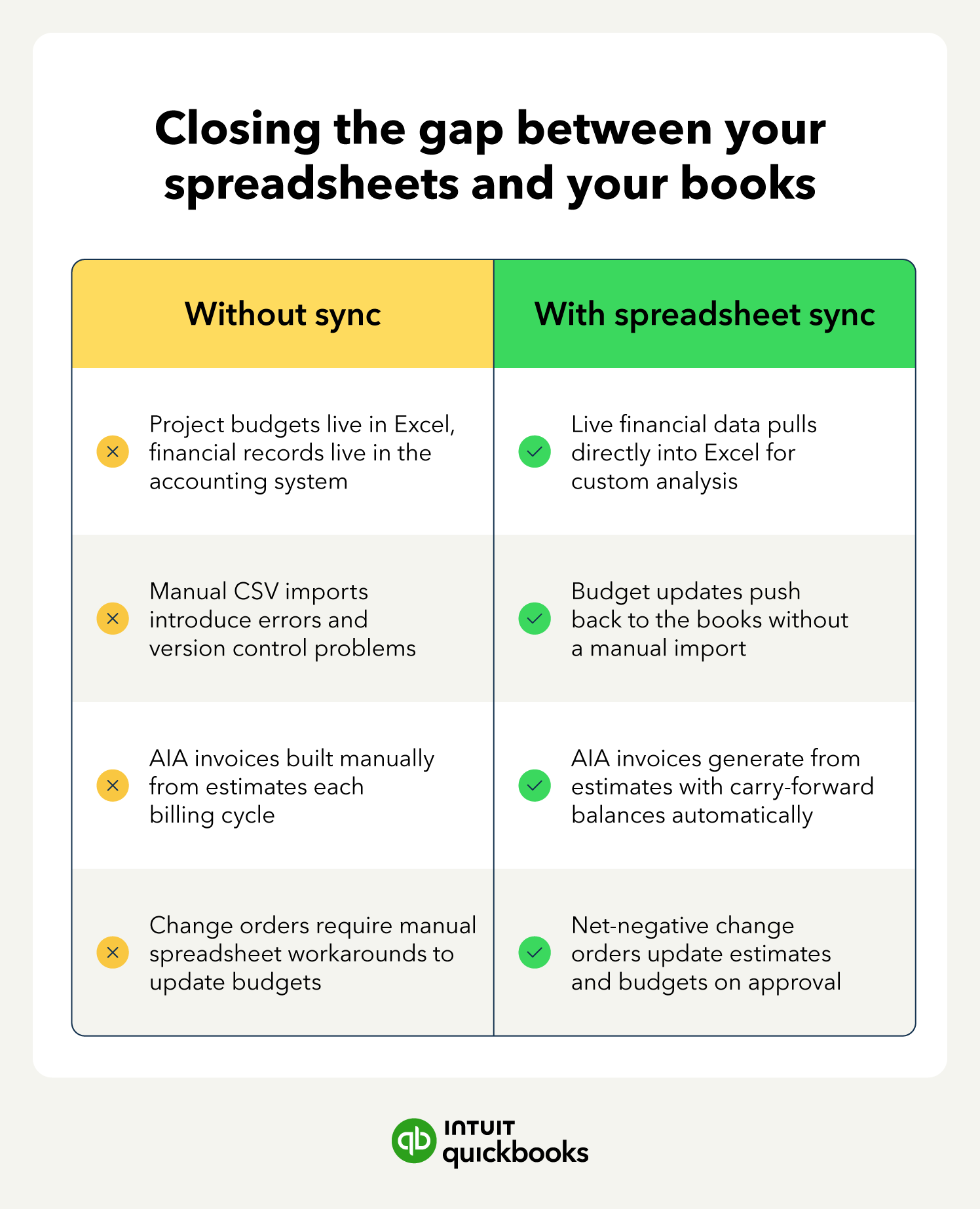 Two-column before and after graphic showing how QuickBooks Online Advanced spreadsheet sync and AIA-style invoicing eliminate manual data transfer between Excel and the financial system of record.