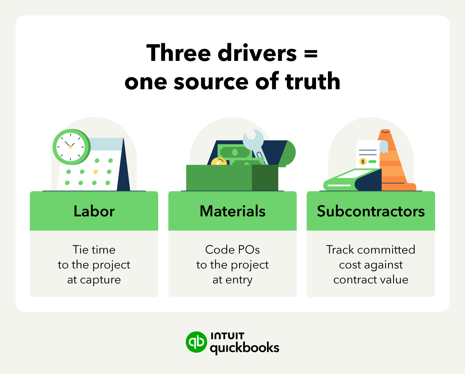 Labor, materials, and subcontractor cost drivers with the point where each commits cost.