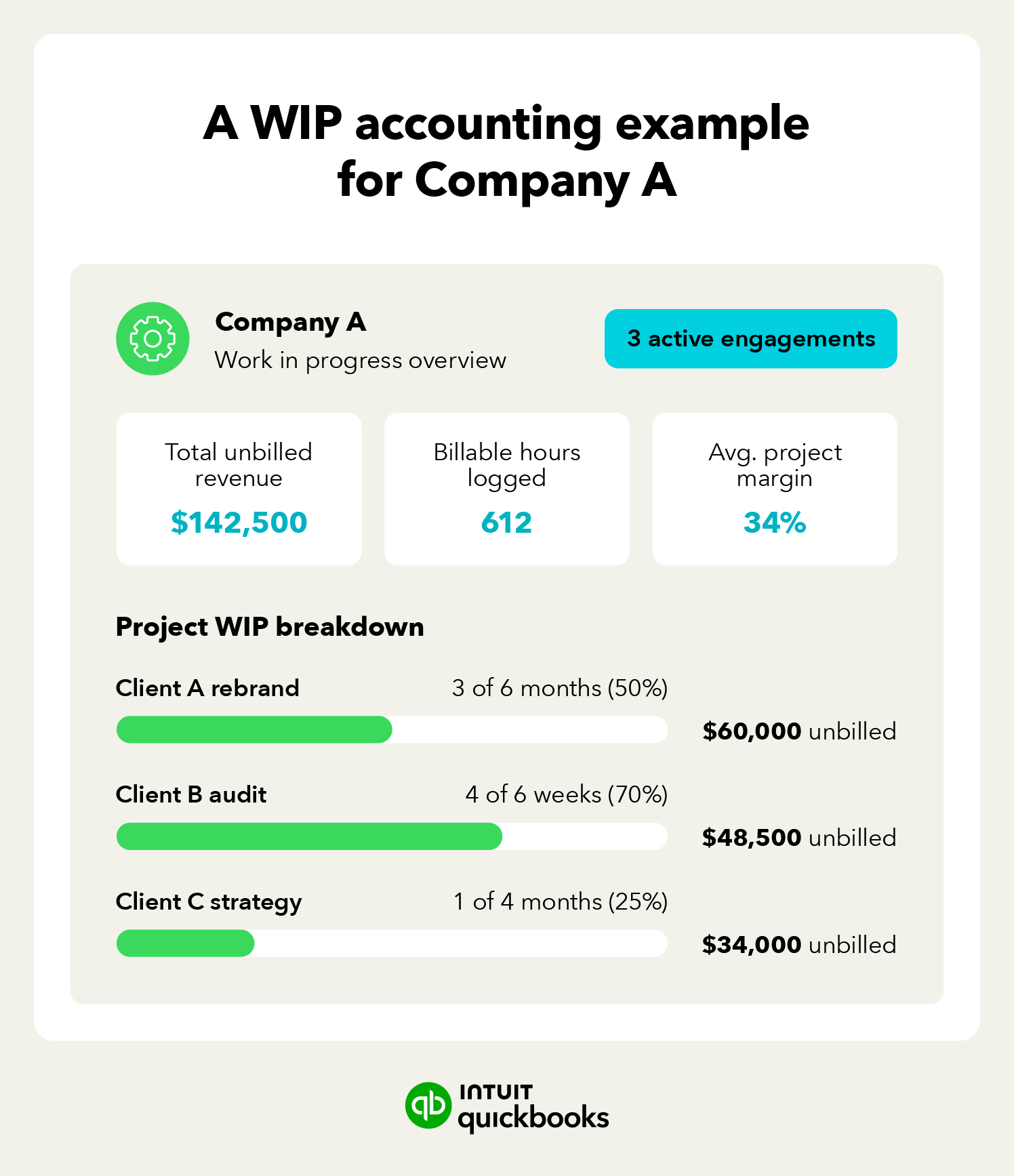 Example of work in progress tracking showing a professional services firm's unbilled revenue on a partially completed client project.