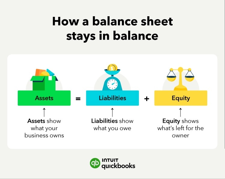An image of the elements of a balance sheet, including the definition of each term and what it shows.