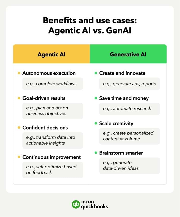 The benefits and use cases for agentic and generative AI.