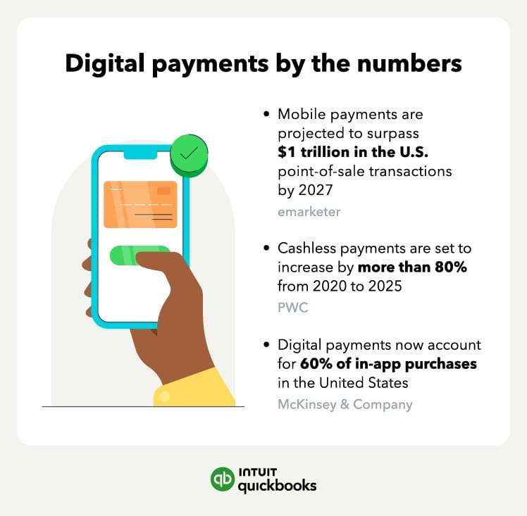 An illustration of digital payment statistics, including information about mobile, cashless, and in-app purchases.