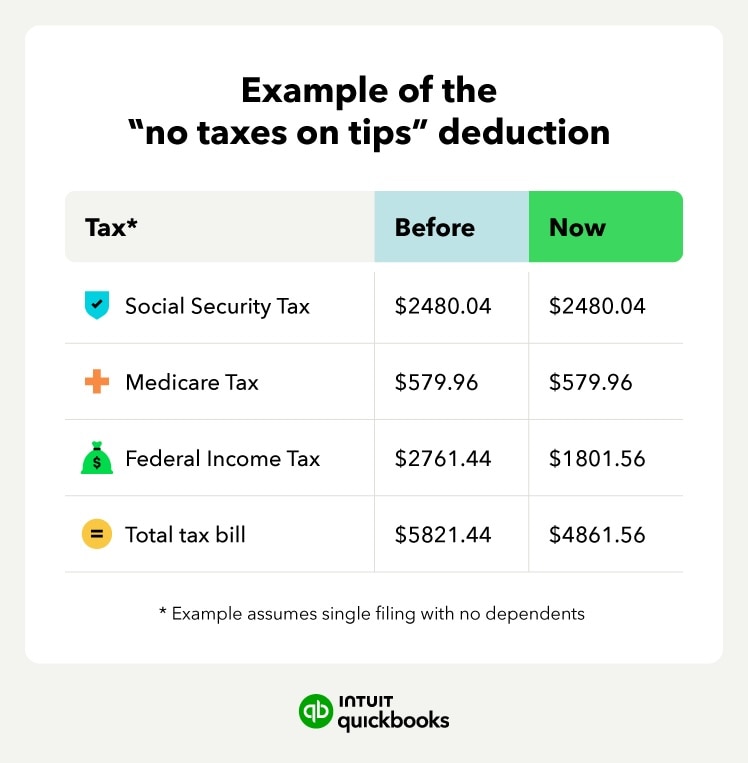 An image showing an example of the "no taxes on tips" deduction in practice.