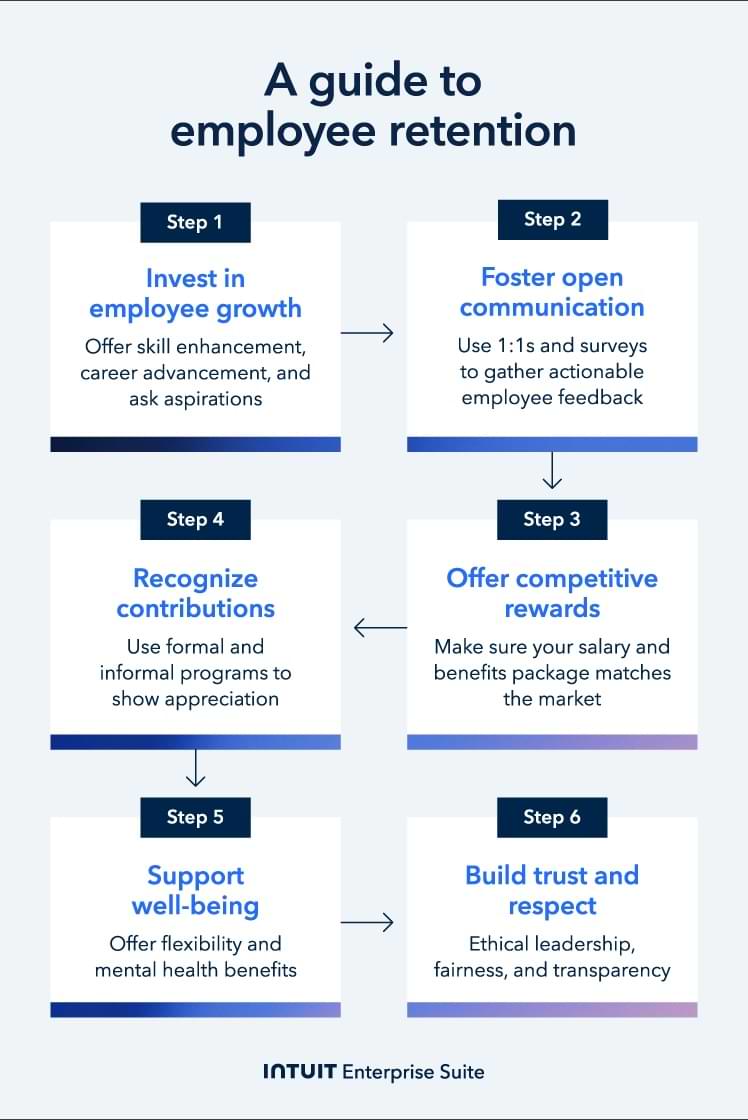 Six steps showing how to retain employees.                                             