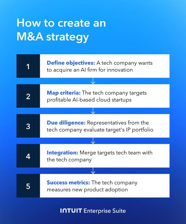 An image listing the steps of creating a M&A strategy in an example.