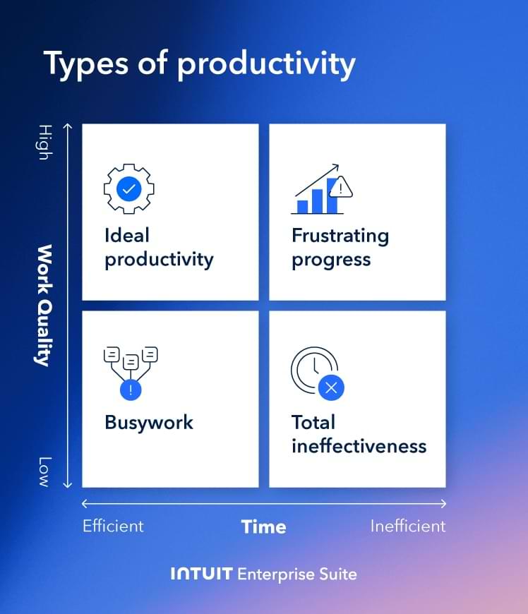 An image showing four kinds of inefficiencies in the workplace and how they damage productivity.