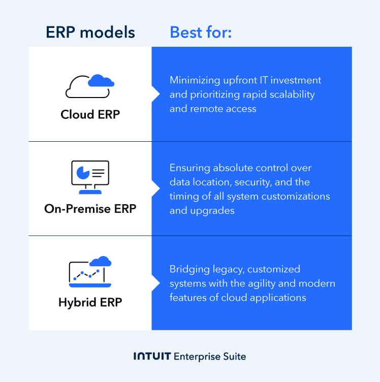 The ERP types, including cloud, on-premise, and hybrid.