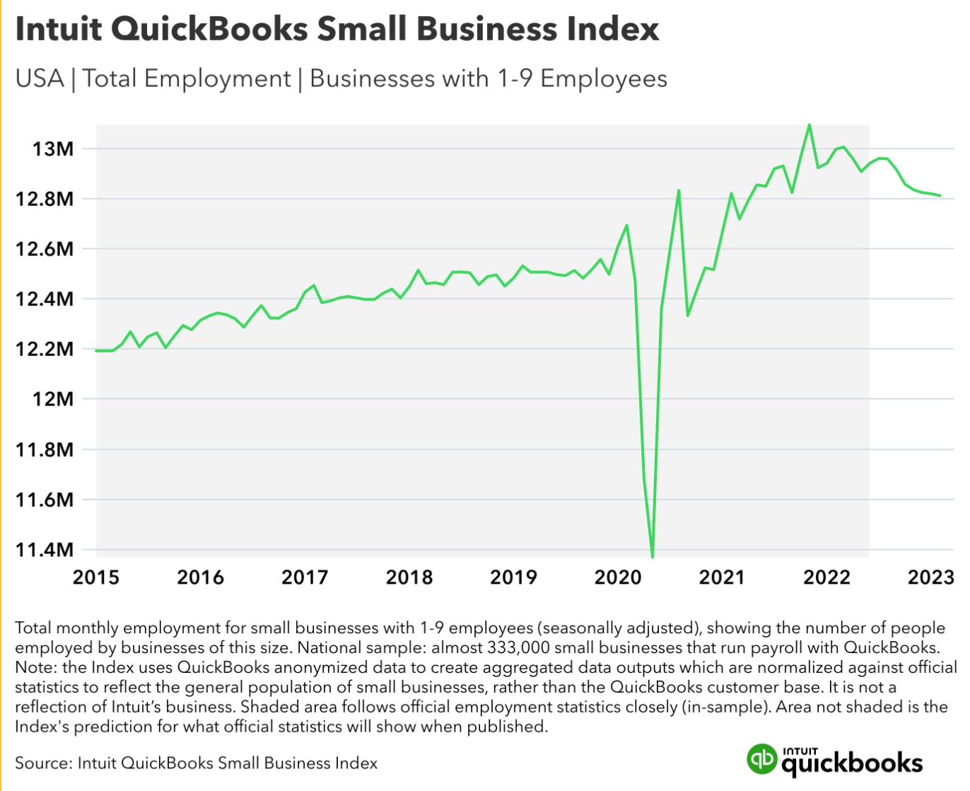 Intuit Launches New QuickBooks Small Business Index