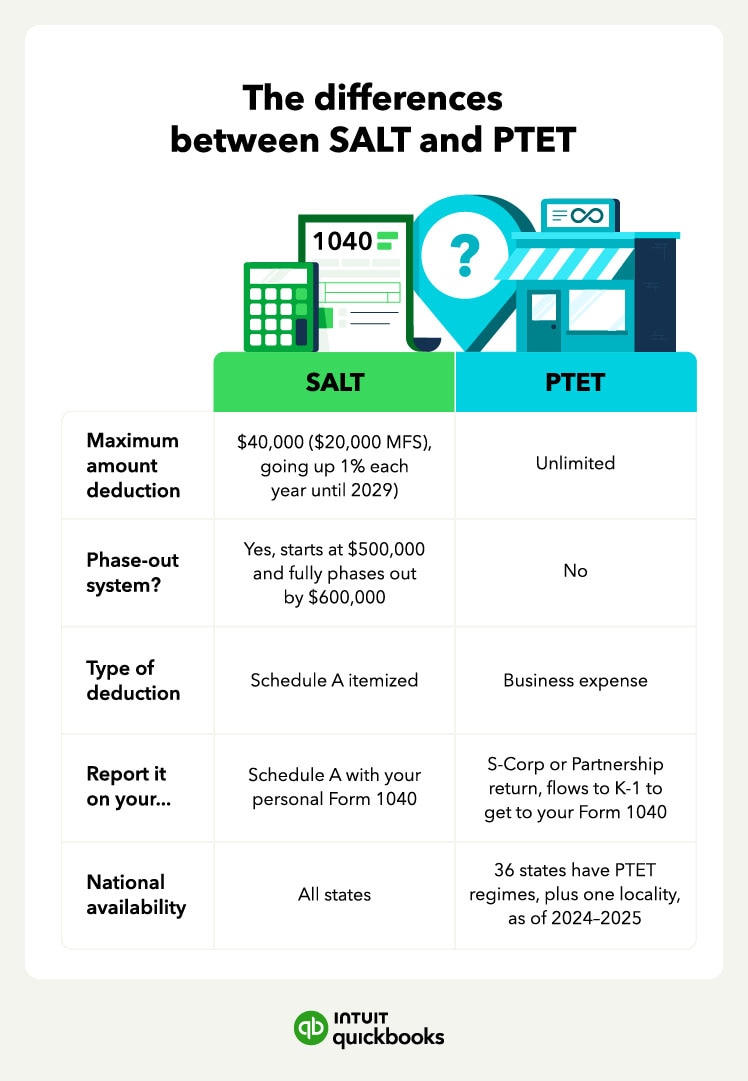 A chart comparing the differences between SALT and PTET.