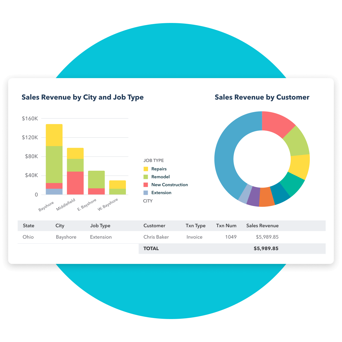 Sales by City, Job Type, and Customer report example