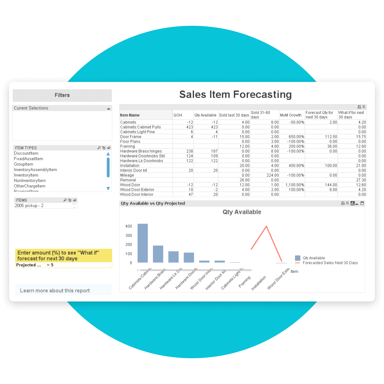 Sales by Item Forecasting report example