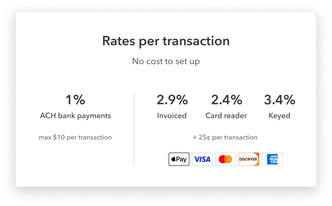 1% ACH bank payments with a max of $10 per transaction; 2.9% + 25¢ for invoiced payments, 2.4% + 25¢ for card reader payments, 3.4% + 25¢ for keyed in payments