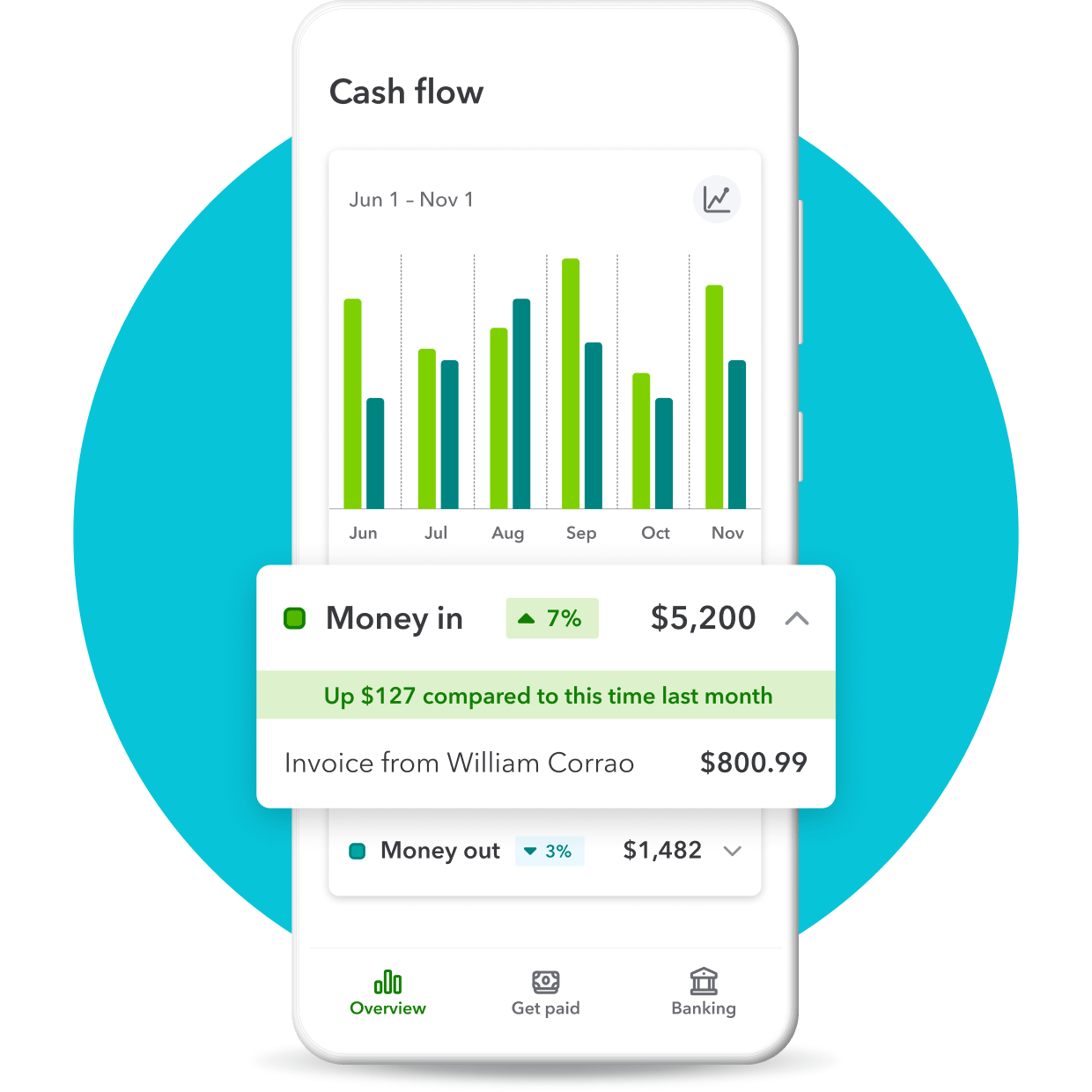 Cash flow chart highlighting recent money updates, including a increase in money in and a new invoice.