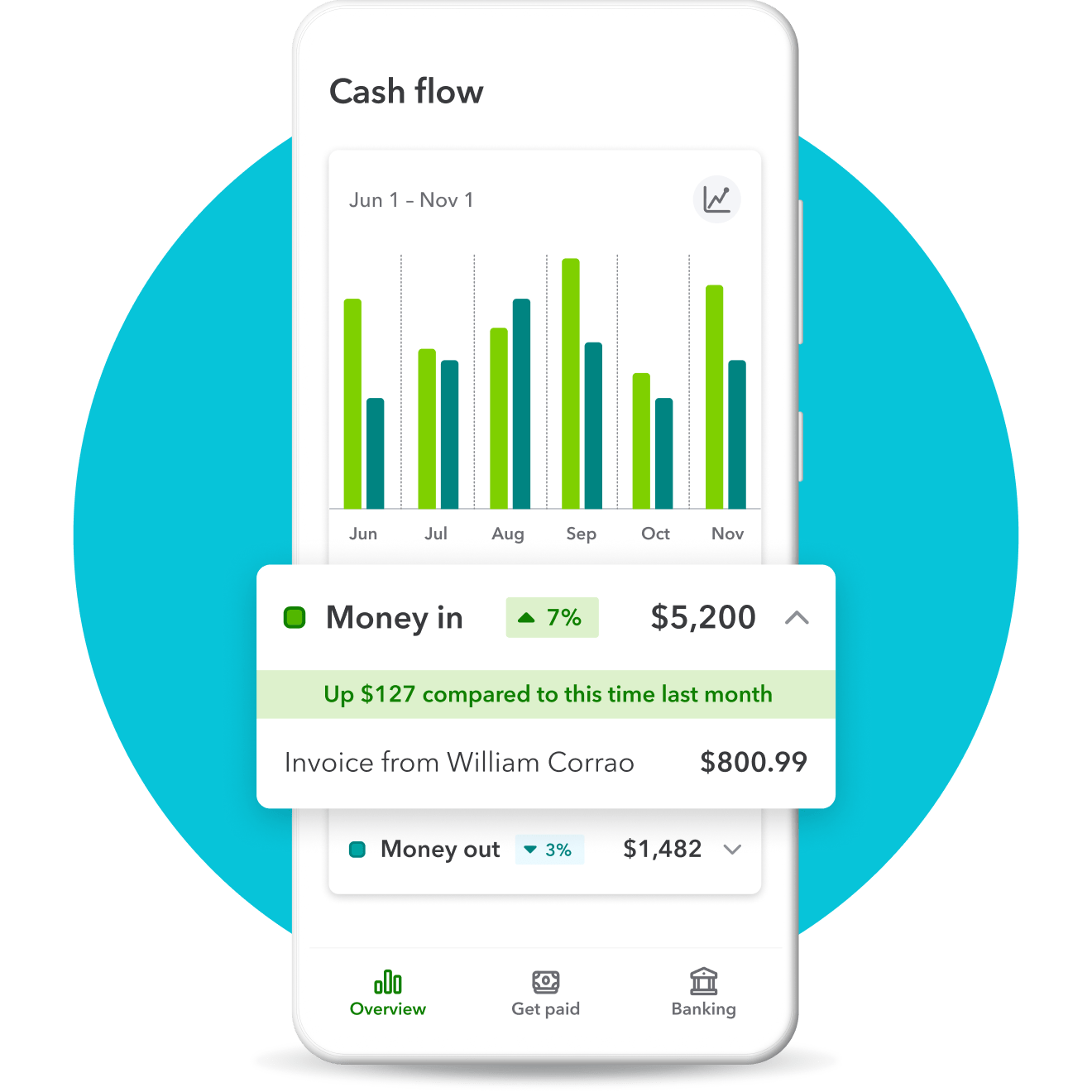 Cash flow chart highlighting recent money updates, including a increase in money in.