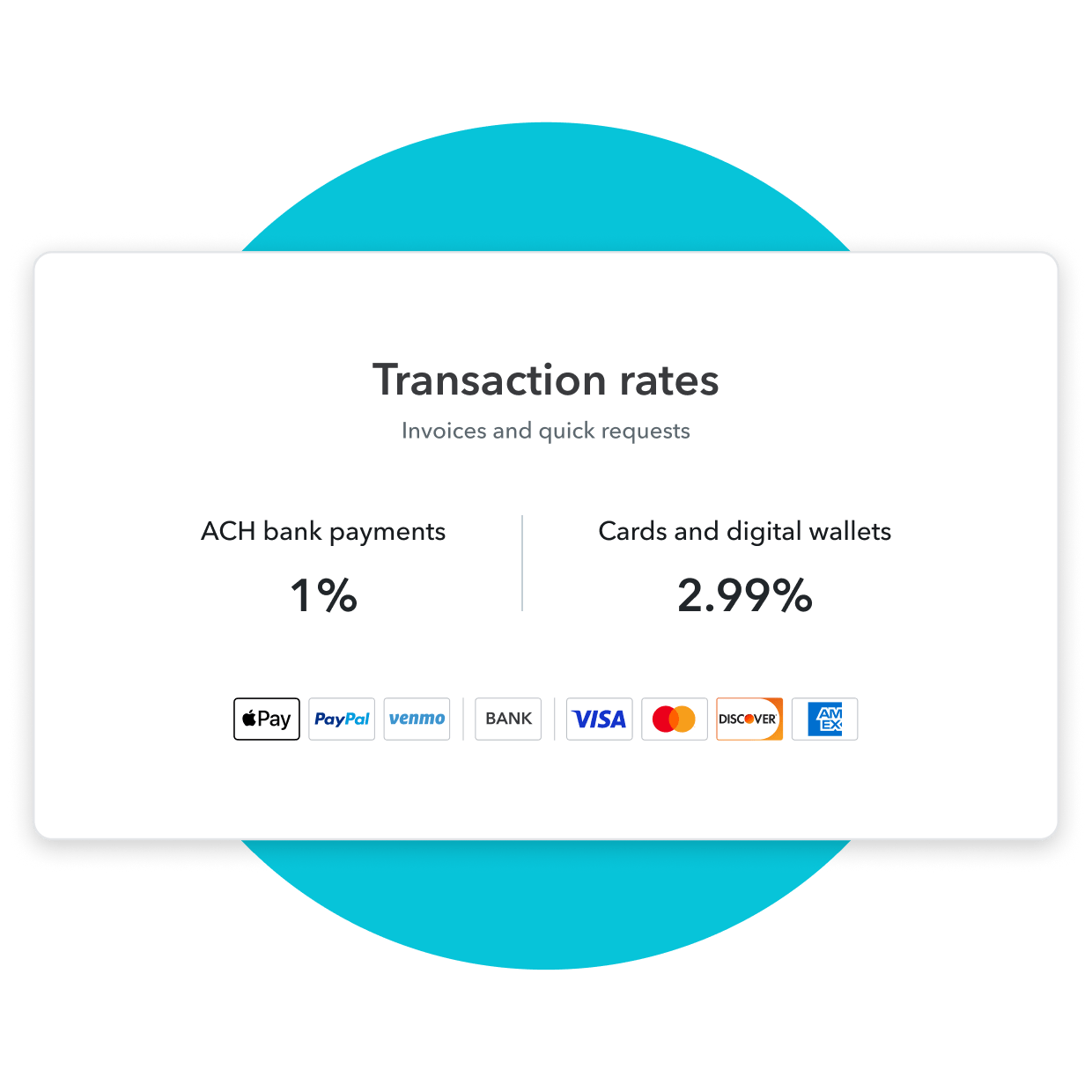 Transaction rates for invoices and quick requests: ACH bank payments are 1% and cards and digital wallets are 2.99%.