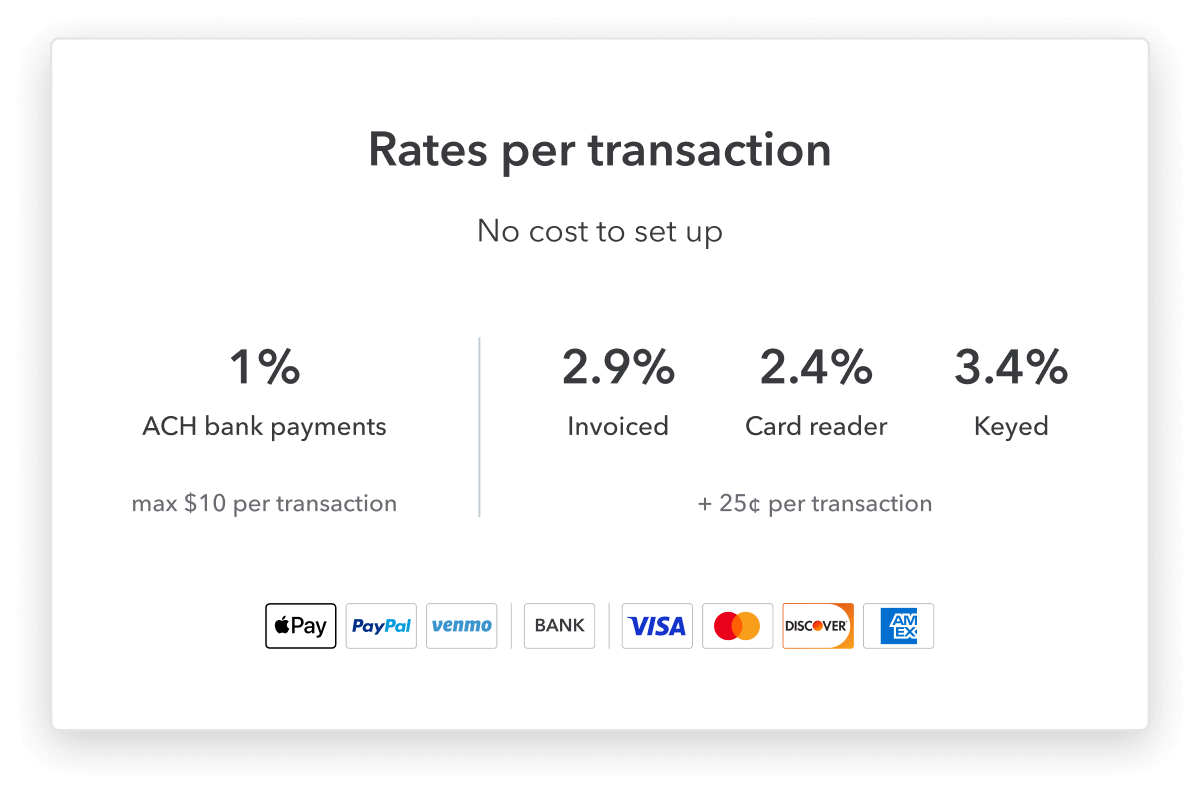 Rates per transaction to take Payments through QuickBooks: 1% for ACH bank payments with a max of $10 per transaction; 2.9% + 25 cents for Invoiced transactions, 2.4% + 25 cents for card reader transactions, 3.4% + 25 cents for keyed in transactions. Customers can pay using ApplePay, Paypal, Venmo, Bank Transfers, Visa, Mastercard, Discover or American Express.