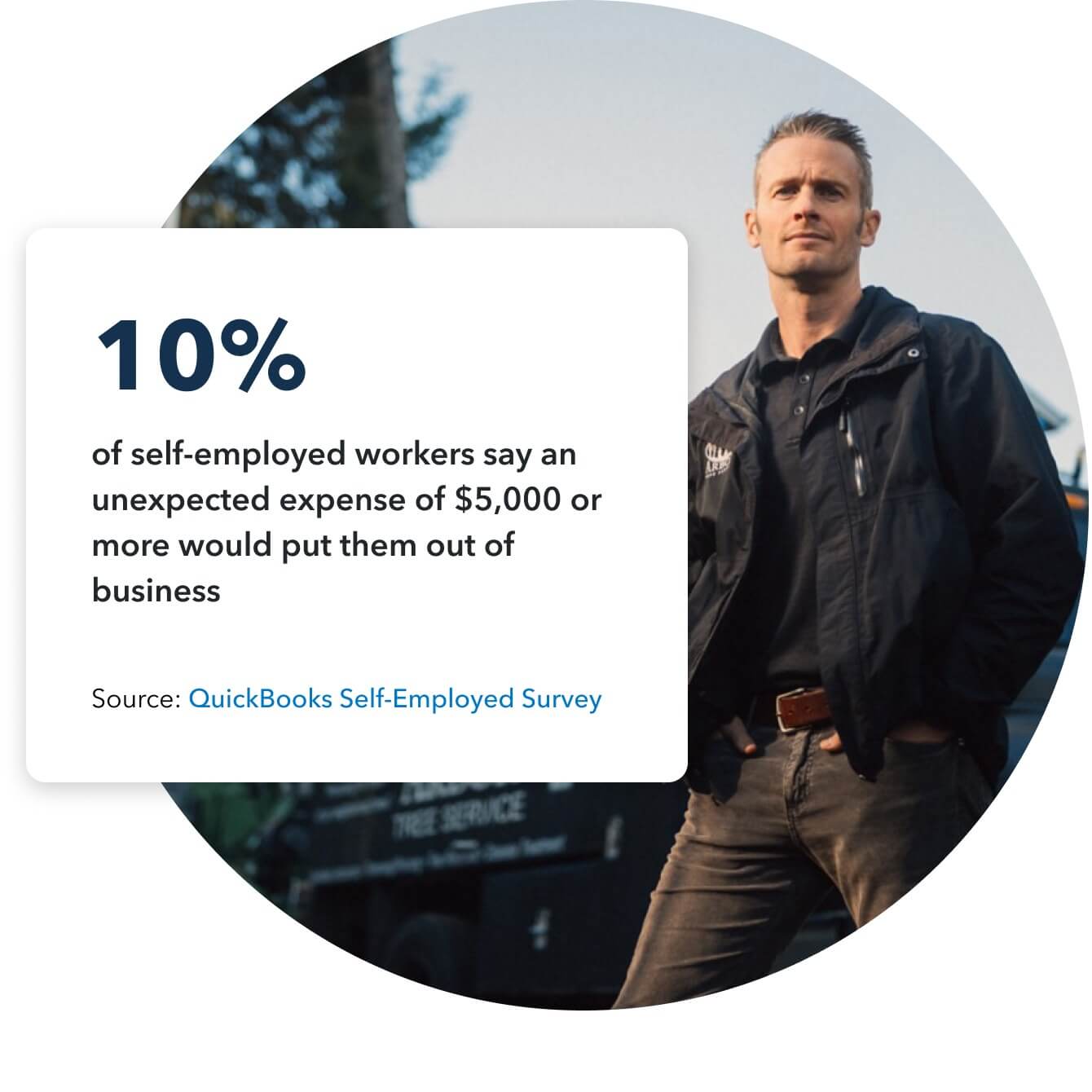 Graphic of 10% percent of self-employed worker say an unexpected expense of $5,000 would put them out of business