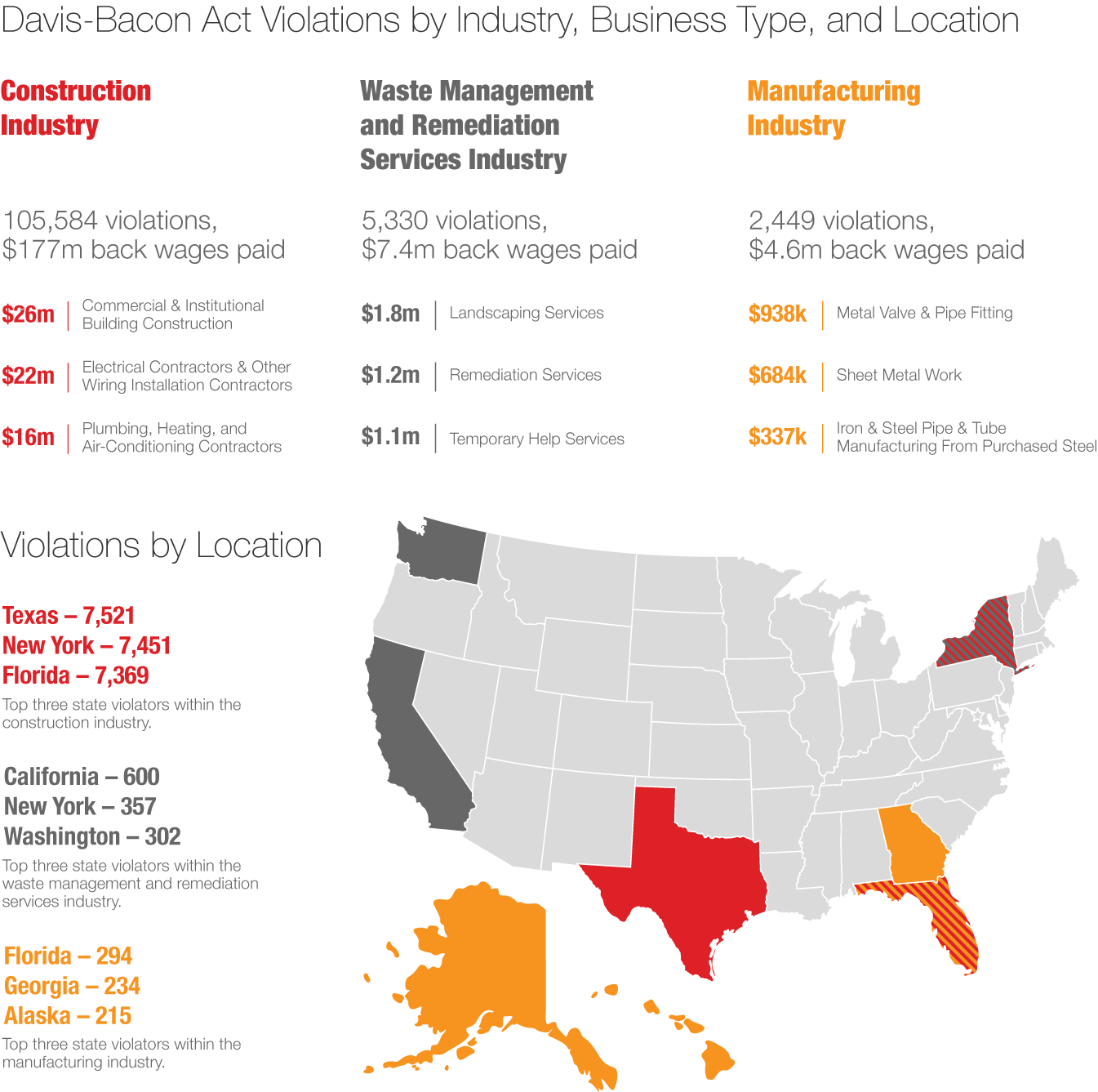 Davis-Bacon Act violations listed by industry, location, and business type infographic.