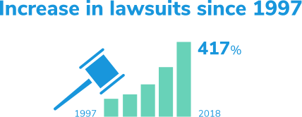 Increase in lawsuits since 1997