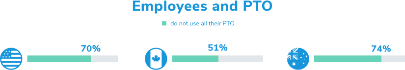 Employees and PTO